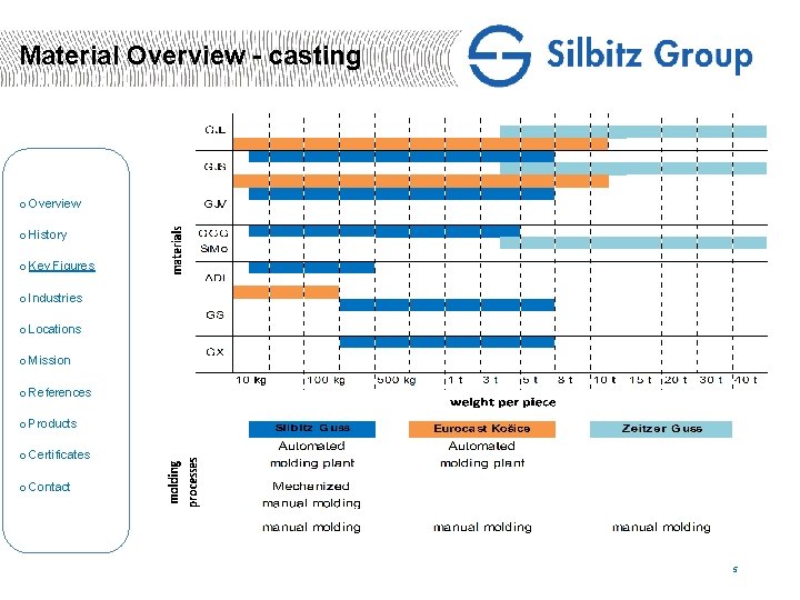 Material Overview - casting o Overview o History o Key Figures o Industries o