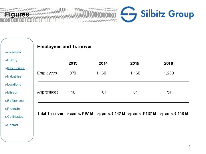 Figures Employees and Turnover o Overview o History 2013 2014 2015 2016 1, 160