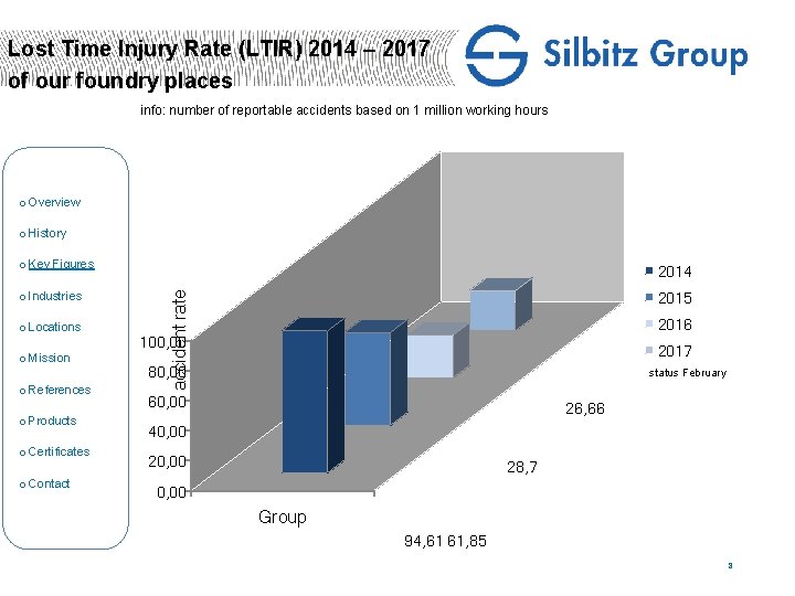 Lost Time Injury Rate (LTIR) 2014 – 2017 of our foundry places info: number