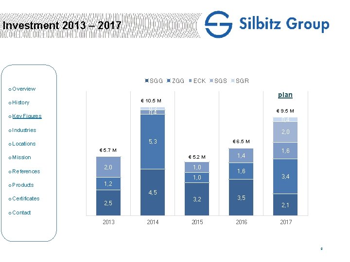 Investment 2013 – 2017 SGG ZGG ECK SGS SGR o Overview plan € 10.