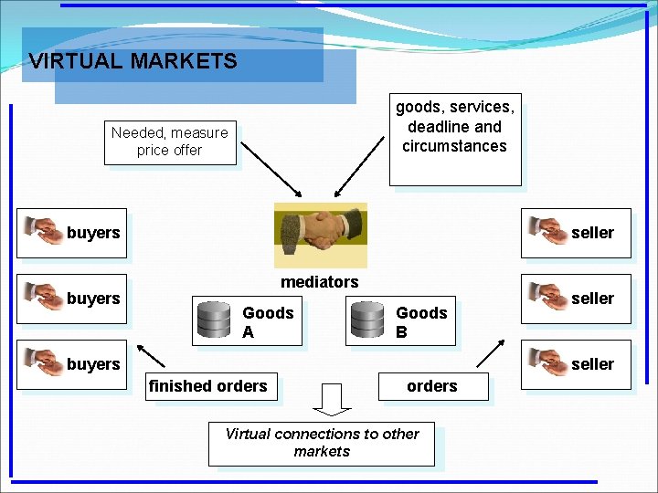 VIRTUAL MARKETS goods, services, deadline and circumstances Needed, measure price offer buyers seller mediators