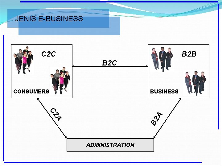 JENIS E-BUSINESS C 2 C B 2 B B 2 C CONSUMERS BUSINESS B