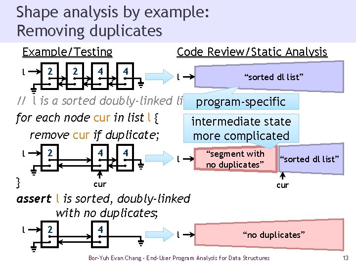 Shape analysis by example: Removing duplicates Example/Testing l 2 2 4 Code Review/Static Analysis