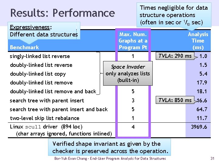 Times negligible for data structure operations (often in sec or 1/10 sec) Results: Performance