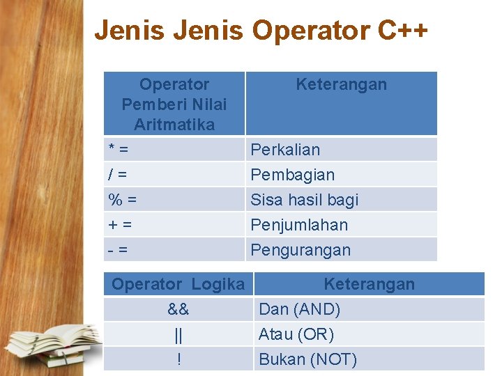 Jenis Operator C++ Operator Pemberi Nilai Aritmatika *= /= %= += -= Keterangan Perkalian