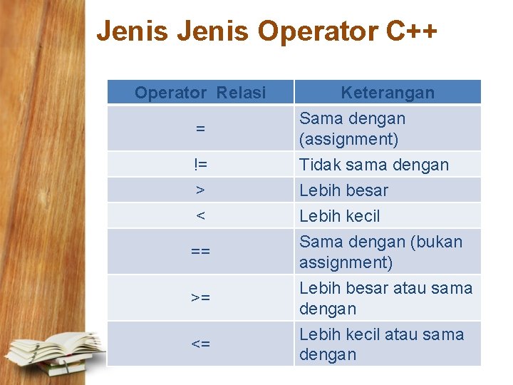 Jenis Operator C++ Operator Relasi = != > < == >= <= Keterangan Sama