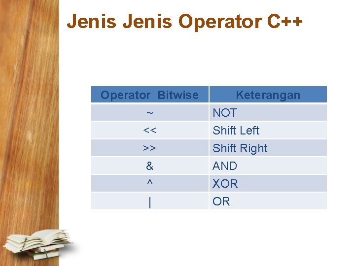Jenis Operator C++ Operator Bitwise ~ << >> & ^ | Keterangan NOT Shift