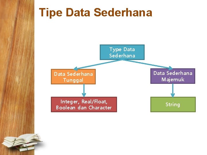 Tipe Data Sederhana Type Data Sederhana Tunggal Integer, Real/Float, Boolean dan Character Data Sederhana