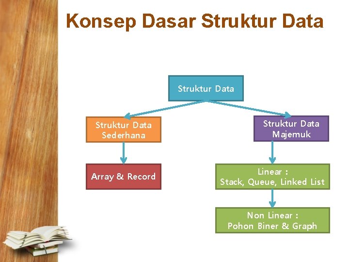 Konsep Dasar Struktur Data Sederhana Array & Record Struktur Data Majemuk Linear : Stack,