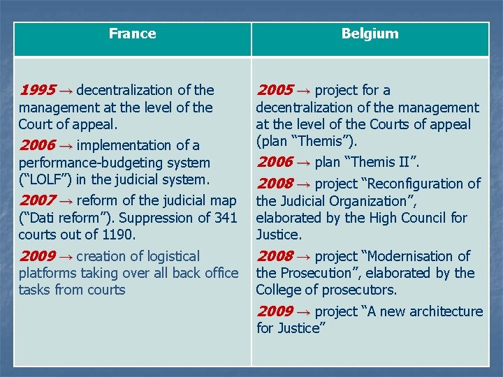 France 1995 → decentralization of the management at the level of the Court of