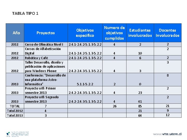 TABLA TIPO 1 Año 2012 Proyectos Curso de Ofimática Nivel I Cursos de Alfabetización