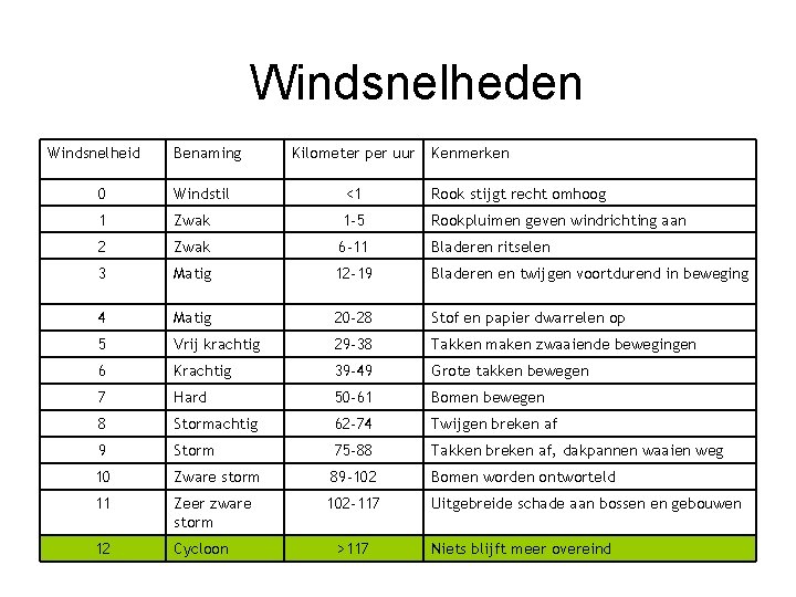 Windsnelheden Windsnelheid Benaming Kilometer per uur Kenmerken 0 Windstil <1 Rook stijgt recht omhoog