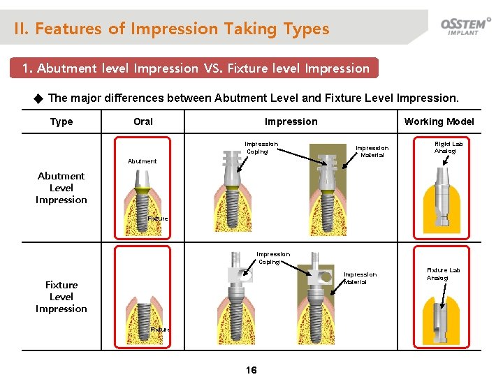 II. Features of Impression Taking Types 1. Abutment level Impression VS. Fixture level Impression