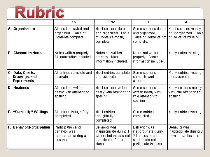 Rubric 16 12 8 4 A. Organization All sections dated and organized. Table of