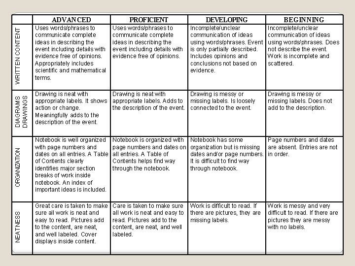 WRITTEN CONTENT DIAGRAMS DRAWINGS ORGANIZATION NEATNESS ADVANCED PROFICIENT DEVELOPING BEGINNING Uses words/phrases to communicate