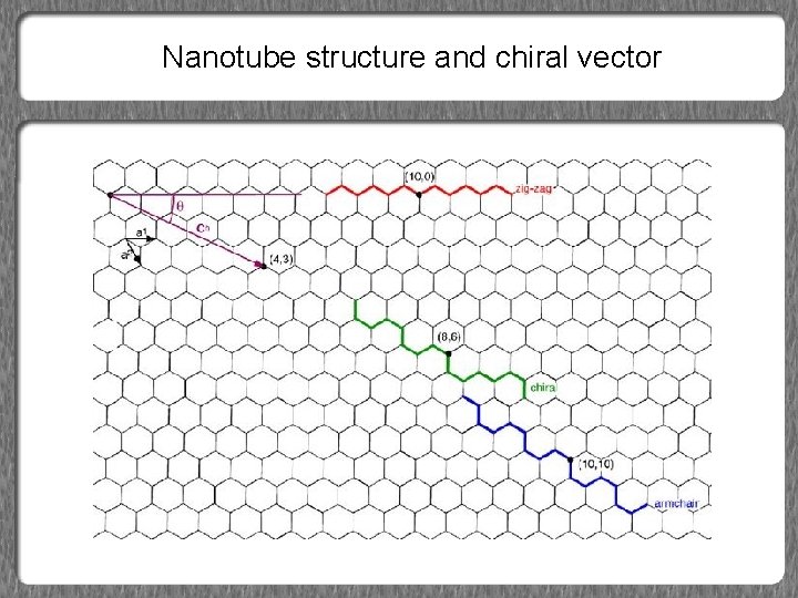 Nanotube structure and chiral vector 