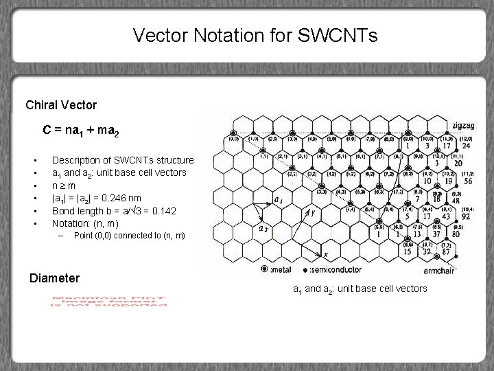 Vector Notation for SWCNTs Chiral Vector C = na 1 + ma 2 •