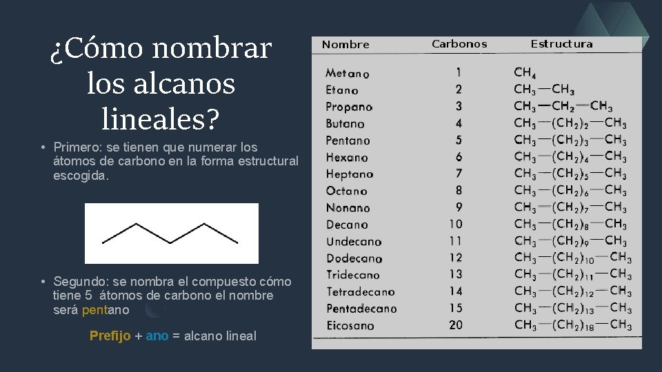 ¿Cómo nombrar los alcanos lineales? • Primero: se tienen que numerar los átomos de