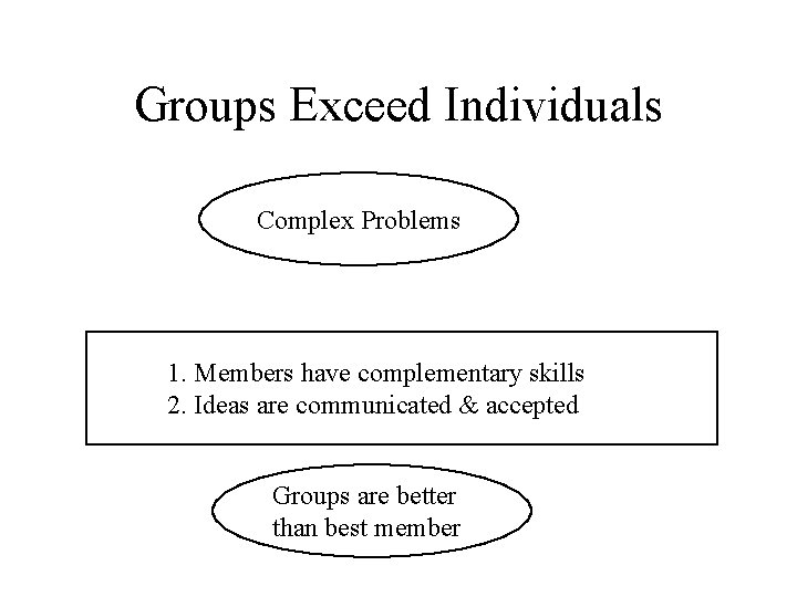 Groups Exceed Individuals Complex Problems 1. Members have complementary skills 2. Ideas are communicated