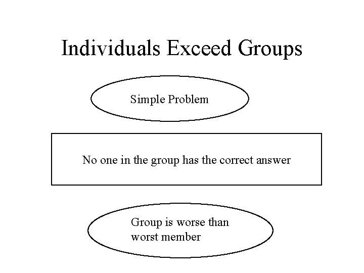 Individuals Exceed Groups Simple Problem No one in the group has the correct answer