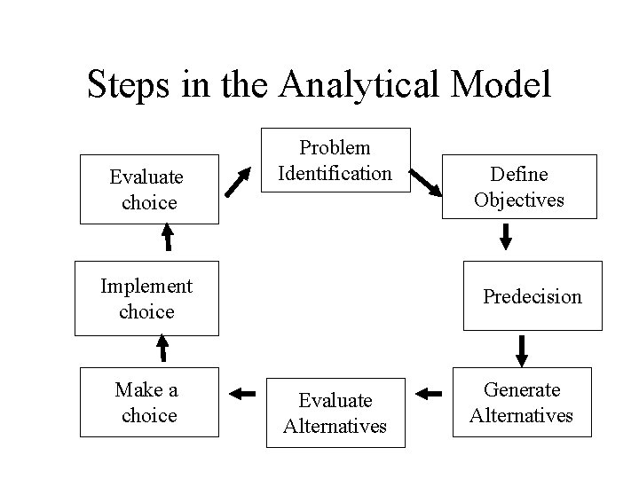 Steps in the Analytical Model Evaluate choice Problem Identification Implement choice Make a choice Steps in the Analytical Model Evaluate choice Problem Identification Implement choice Make a choice