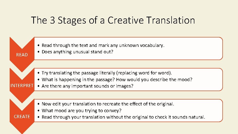 The 3 Stages of a Creative Translation READ • Read through the text and