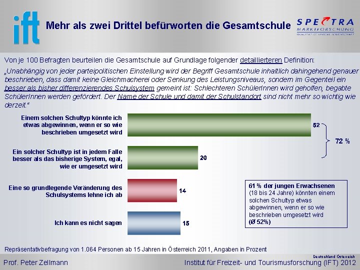 Mehr als zwei Drittel befürworten die Gesamtschule Von je 100 Befragten beurteilen die Gesamtschule