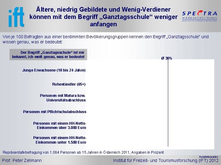 Ältere, niedrig Gebildete und Wenig-Verdiener können mit dem Begriff „Ganztagsschule“ weniger anfangen Von je