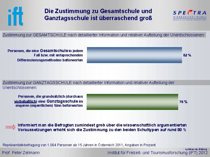 Die Zustimmung zu Gesamtschule und Ganztagsschule ist überraschend groß Zustimmung zur GESAMTSCHULE nach detaillierter