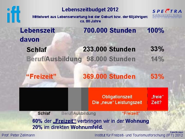 Lebenszeitbudget 2012 Mittelwert aus Lebenserwartung bei der Geburt bzw. der 60 jährigen: ca. 80