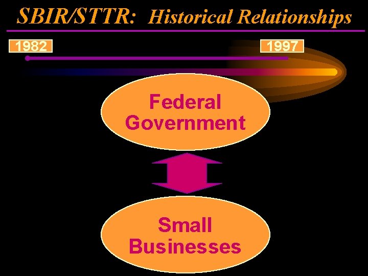 SBIR/STTR: Historical Relationships 1982 1997 Federal Government Small Businesses 