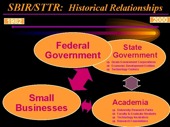 SBIR/STTR: Historical Relationships 2000 1982 Federal Government State Government Quasi-Government Corporations Economic Development Entities