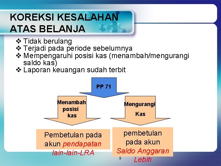 KOREKSI KESALAHAN ATAS BELANJA v Tidak berulang v Terjadi pada periode sebelumnya v Mempengaruhi