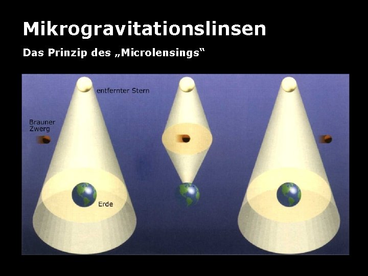Mikrogravitationslinsen Das Prinzip des „Microlensings“ 