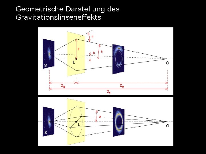 Geometrische Darstellung des Gravitationslinseneffekts 