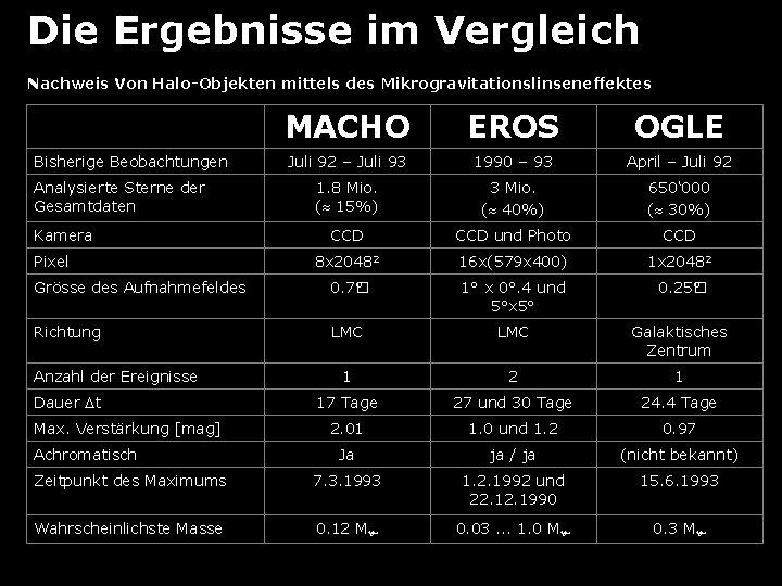 Die Ergebnisse im Vergleich Nachweis Von Halo-Objekten mittels des Mikrogravitationslinseneffektes MACHO EROS OGLE Juli