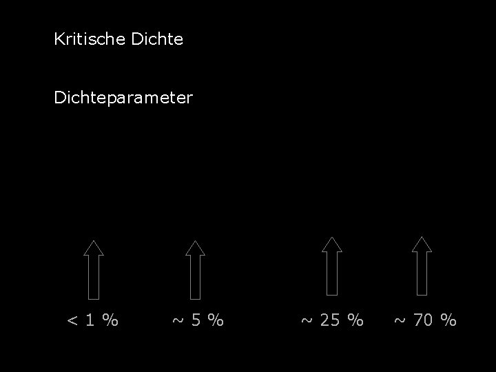 Kritische Dichteparameter <1% ~5% ~ 25 % ~ 70 % 