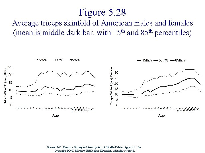 Figure 5. 28 Average triceps skinfold of American males and females (mean is middle