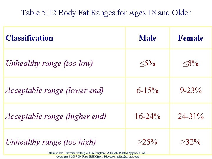 Table 5. 12 Body Fat Ranges for Ages 18 and Older Classification Male Female