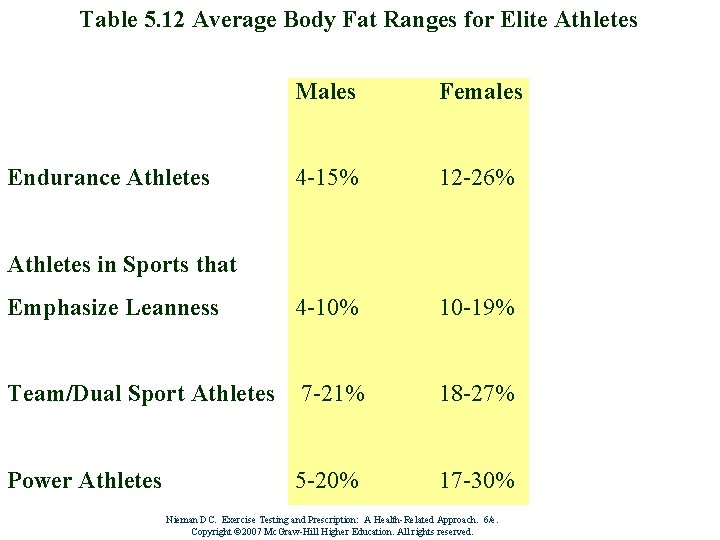 Table 5. 12 Average Body Fat Ranges for Elite Athletes Males Females 4 -15%