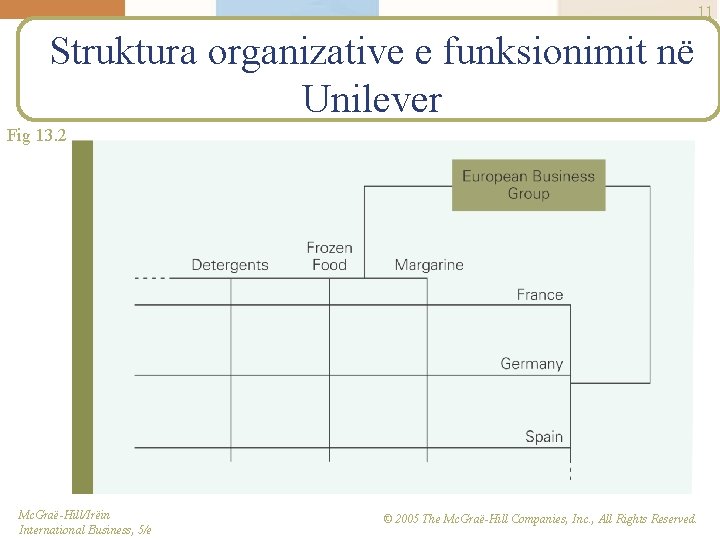 11 Struktura organizative e funksionimit në Unilever Fig 13. 2 Mc. Graë-Hill/Irëin International Business,
