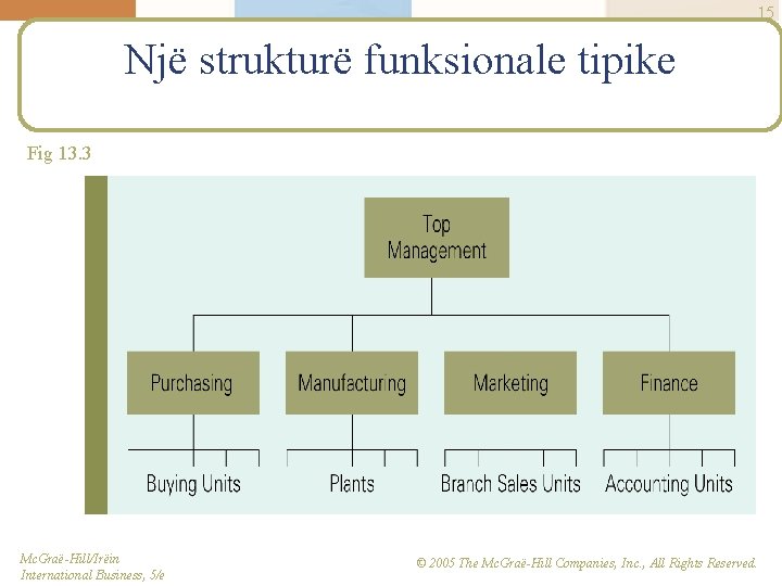 15 Një strukturë funksionale tipike Fig 13. 3 Mc. Graë-Hill/Irëin International Business, 5/e ©