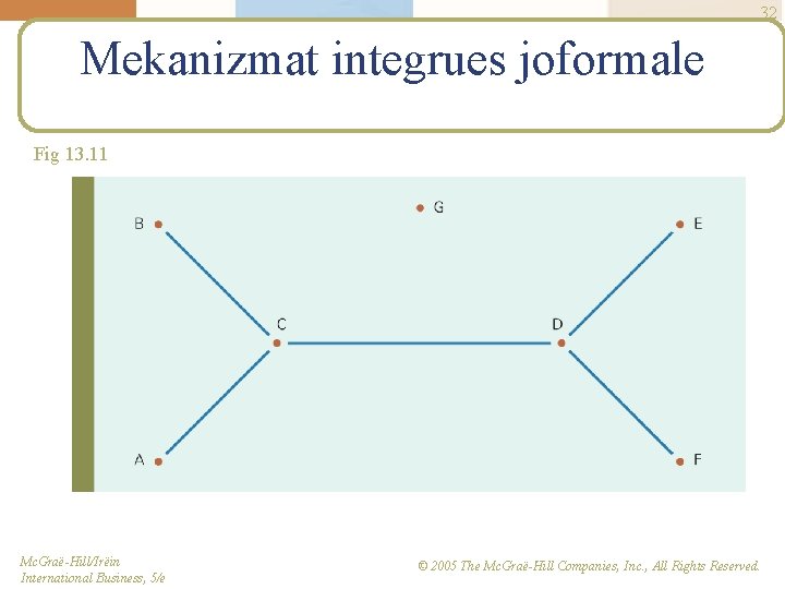 32 Mekanizmat integrues joformale Fig 13. 11 Mc. Graë-Hill/Irëin International Business, 5/e © 2005