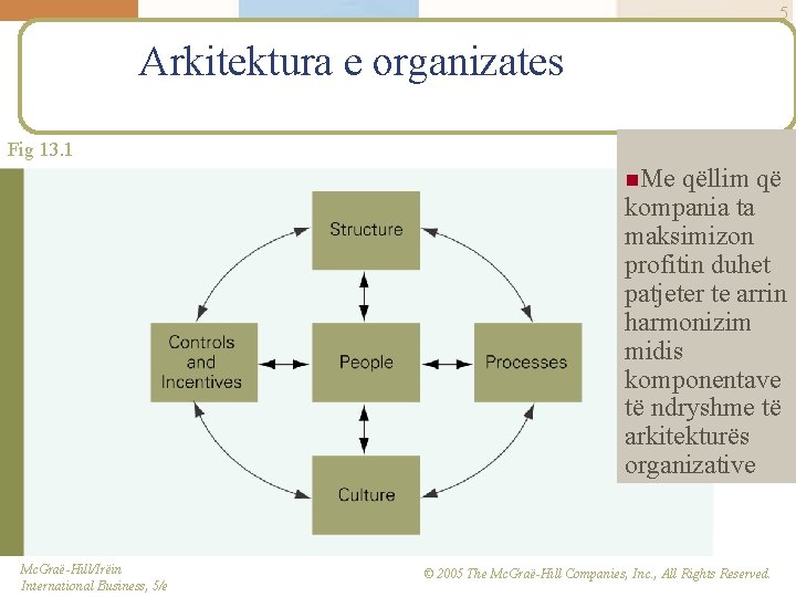 5 Arkitektura e organizates Fig 13. 1 n. Me qëllim që kompania ta maksimizon