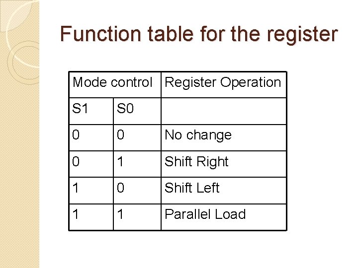 Function table for the register Mode control Register Operation S 1 S 0 0