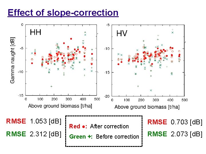 Effect of slope-correction RMSE: 1. 053 [d. B] RMSE: 2. 312 [d. B] Red