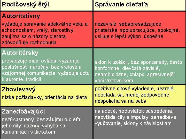 Rodičovský štýl Správanie dieťaťa Autoritatívny vyžaduje správanie adekvátne veku a schopnostiam, vrelý, starostlivý, zaujíma