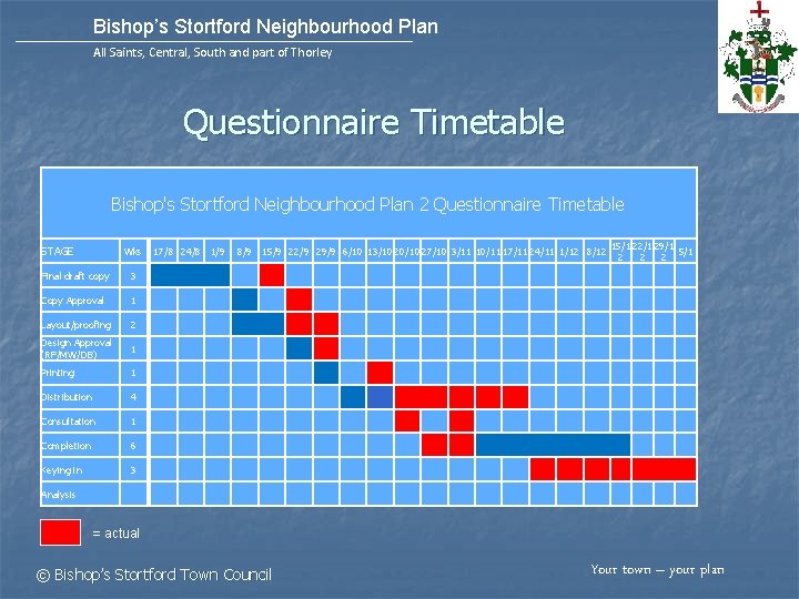 Bishop’s Stortford Neighbourhood Plan All Saints, Central, South and part of Thorley Questionnaire Timetable