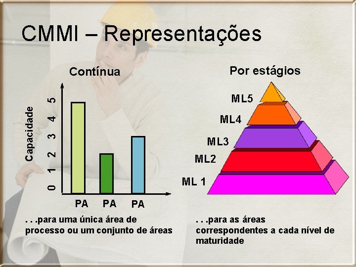 CMMI – Representações Por estágios Contínua 3 4 ML 4 1 2 ML 3