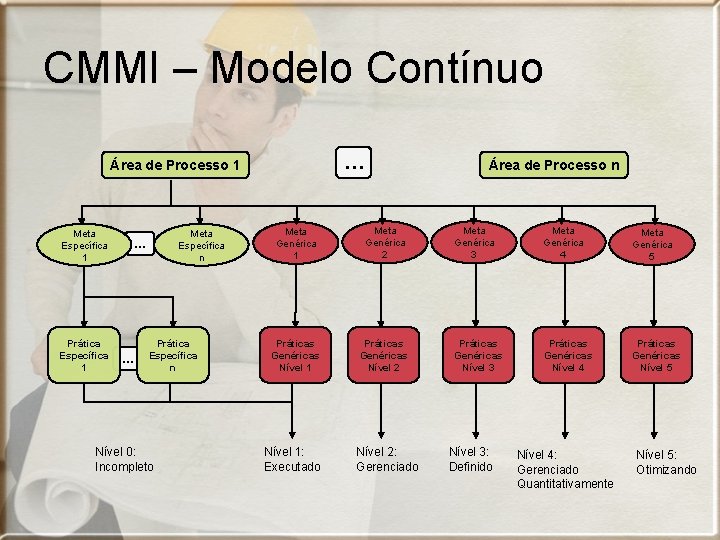 CMMI – Modelo Contínuo … Área de Processo 1 Meta Específica 1 Prática Específica
